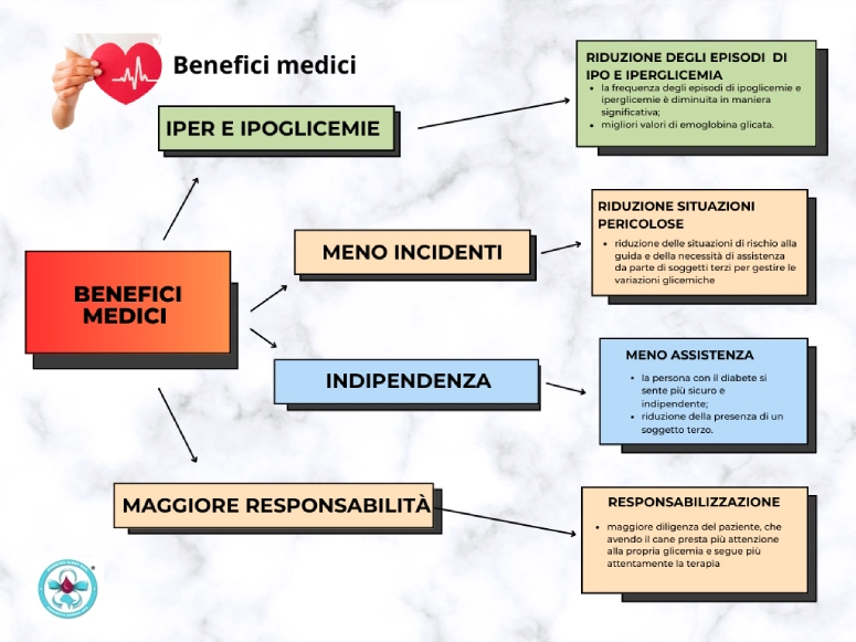 Benefici Medici