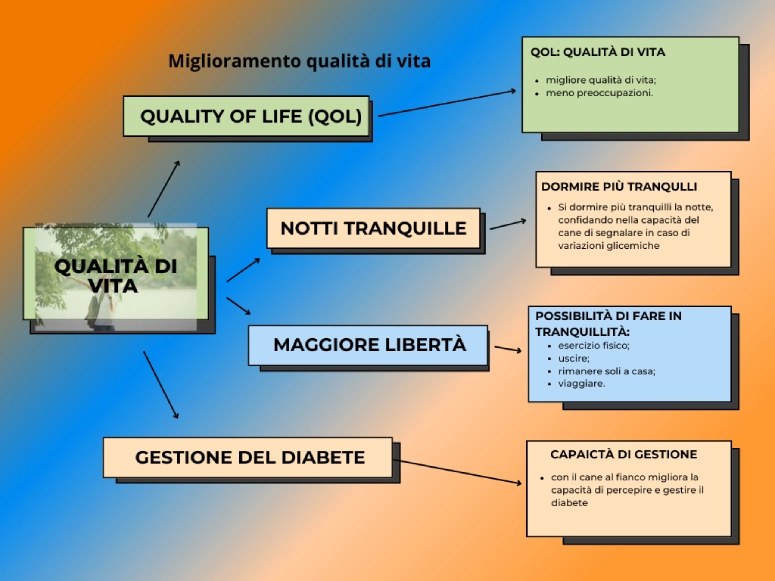 Miglioramento della qualità di vita