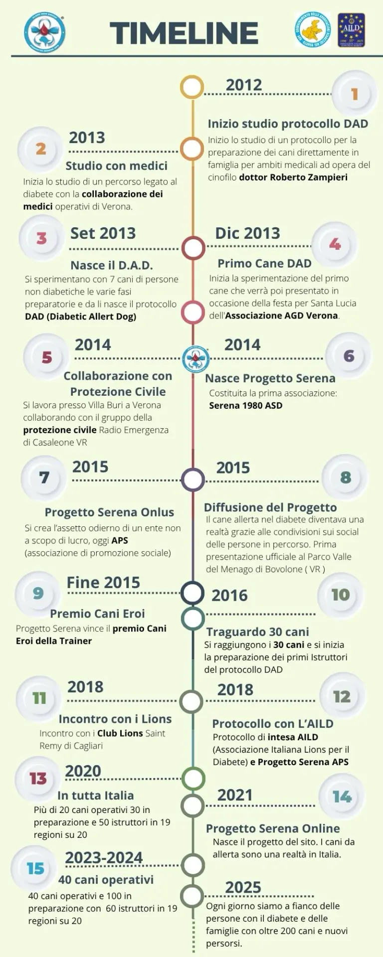Timeline 2025